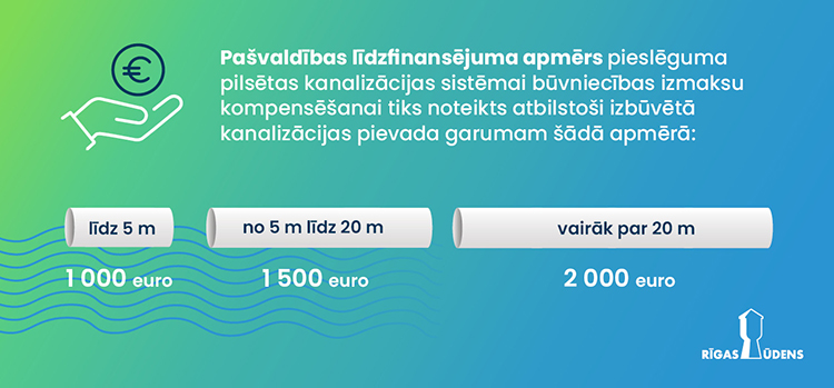 līdzfinansējuma apjoms